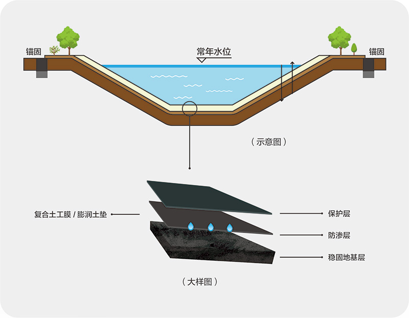 水體生態防滲系統